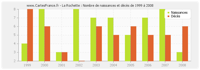 La Rochette : Nombre de naissances et décès de 1999 à 2008